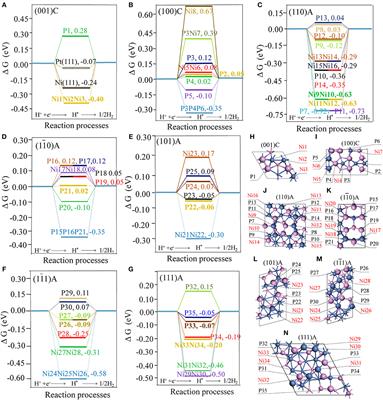 Catalytically Active Sites on Ni5P4 for Efficient <mark class="highlighted">Hydrogen Evolution Reaction</mark> From Atomic Scale Calculation